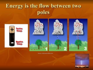 Energy is the flow between two poles Source: kidzoneweather.com  