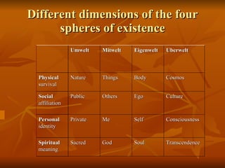 Different dimensions of the four spheres of existence Umwelt Mitwelt Eigenwelt Uberwelt Physical survival Nature Things Body Cosmos Social affiliation Public Others Ego Culture Personal identity Private Me Self Consciousness Spiritual meaning Sacred  God Soul Transcendence 
