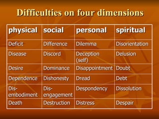 Difficulties on four dimensions physical social personal spiritual Deficit Difference Dilemma Disorientation Disease Discord Deception (self) Delusion Desire Dominance Disappointment Doubt Dependence Dishonesty Dread Debt Dis-embodiment Dis-engagement Despondency Dissolution Death Destruction Distress Despair 