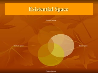 Existential Space  Physical space Social space Personal space Spiritual space 