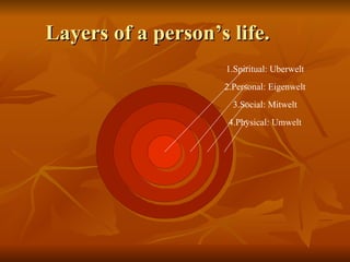 Layers of a person’s life. 4.Physical: Umwelt 3.Social: Mitwelt 2.Personal: Eigenwelt 1.Spiritual: Uberwelt 