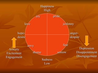 pride jealousy anger- despair fear sorrow shame envy hope- desire love joy Sadness Low Happiness High Anxiety Excitement Engagement Depression Disappointment Disengagement 