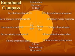 Emotional  Compass  1:Pride-confidence-arrogance 2:Jealousy-worry-vigilance 3:Anger-hate-despair 4:Fear-confusion-cowardice 5:Sorrow-misery-resignation Shame-emptiness-guilt:7 Envy-curiosity-aspiration:8 Hope-desire-resolve:9 Love-courage-commitment:10 Joy-thrill-excitement:11 6. Low  Despondency Depression Exhilaration Happiness 12:High Up gain Down loss 