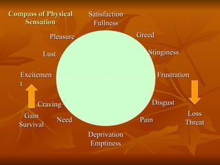 Compass of Physical Sensation Greed Stinginess Frustration Disgust Pain Need Craving Excitement Lust Pleasure Deprivation Emptiness Satisfaction Fullness Gain Survival Loss Threat 