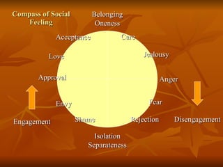Compass of Social Feeling Care Jealousy Anger Fear Rejection Shame Envy Approval Love Acceptance Isolation Separateness Belonging Oneness Engagement Disengagement 