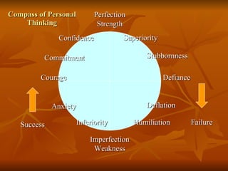 Compass of Personal Thinking Superiority Stubbornness Defiance Deflation Humiliation Inferiority Anxiety Courage Commitment Confidence Imperfection Weakness Perfection Strength Success Failure 