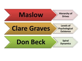Maslow

Hierarchy of
Drives

Clare Graves

Levels of
Psychological
Existence

Don Beck

Spiral
Dynamics

 