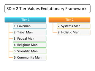 SD = 2 Tier Values Evolutionary Framework
Tier 1

Tier 2

1. Caveman

7. Systems Man

2. Tribal Man

8. Holistic Man

3. Feudal Man
4. Religious Man
5. Scientific Man

6. Community Man

 