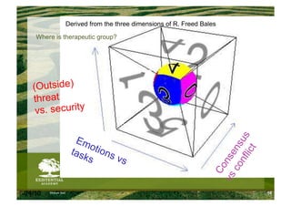 Derived from the three dimensions of R. Freed Bales

     Where is therapeutic group?




    (Outside)
    threat
     vs. security




6/24/10   Modum Bad                                                         16
 