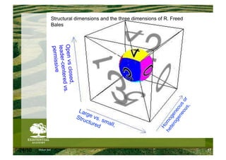 Structural dimensions and the three dimensions of R. Freed
                      Bales




                      Open vs cl
                      leader-cen
                       permissive

                                 osed,
                                 tered vs.




6/24/10   Modum Bad                                                                17
 