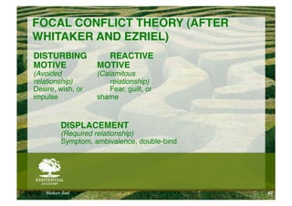 FOCAL CONFLICT THEORY (AFTER
    WHITAKER AND EZRIEL)!
    DISTURBING ! !REACTIVE !
    MOTIVE ! ! !MOTIVE!
    (Avoided !      !    !(Calamitous !
    relationship) !      !   !relationship)!
    Desire, wish, or     "   "Fear, guilt, or "
    impulse "   "   "    "shame"

          !!
               !DISPLACEMENT!
               !(Required relationship)!
               "Symptom, ambivalence, double-bind"




6/24/10    Modum Bad                                 62
 