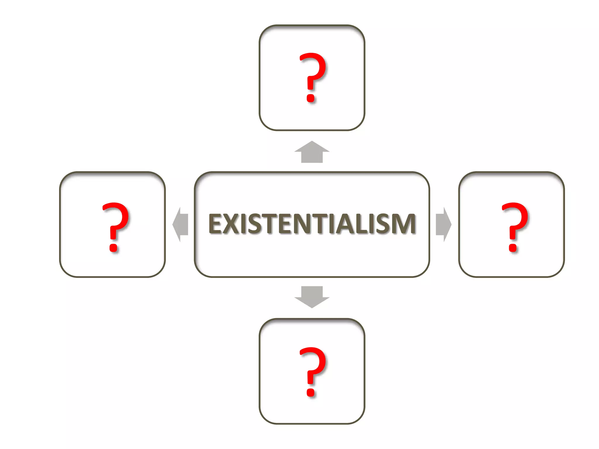 EXISTENTIALISM
Existence
Essence
Freedom
to
Choose
Responsibility
?
??
?
 