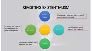 Existentialism
Existence
precedes
essence
Humanism
Authenticity
Freedom/
Responsibility
REVISITING EXISTENTIALISM
What you are (essence) is the result of
your choices (existence)
Individual’s pursuit of
identity and meaning
It entails our capacity
to take hand in our
own development.
being true to oneself and
avoiding ‘bad faith’
 