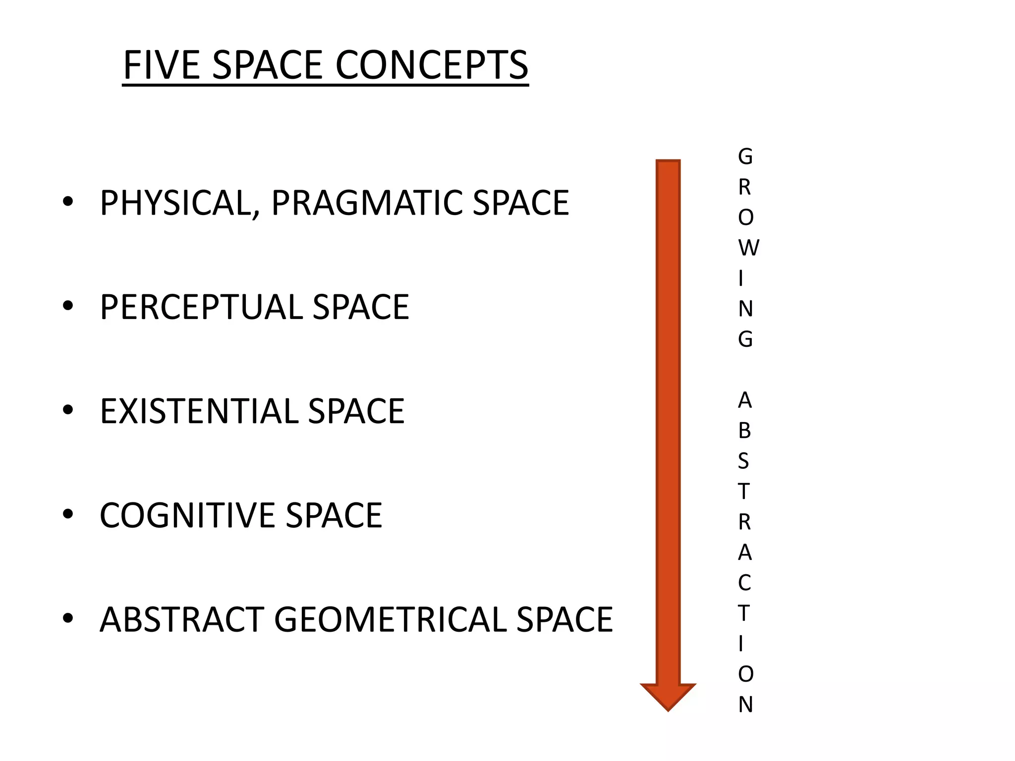 FIVE SPACE CONCEPTSGROWING ABSTRACTIONPHYSICAL, PRAGMATIC SPACEPERCEPTUAL SPACEEXISTENTIAL SPACECOGNITIVE SPACEABSTRACT GEOMETRICAL SPACE