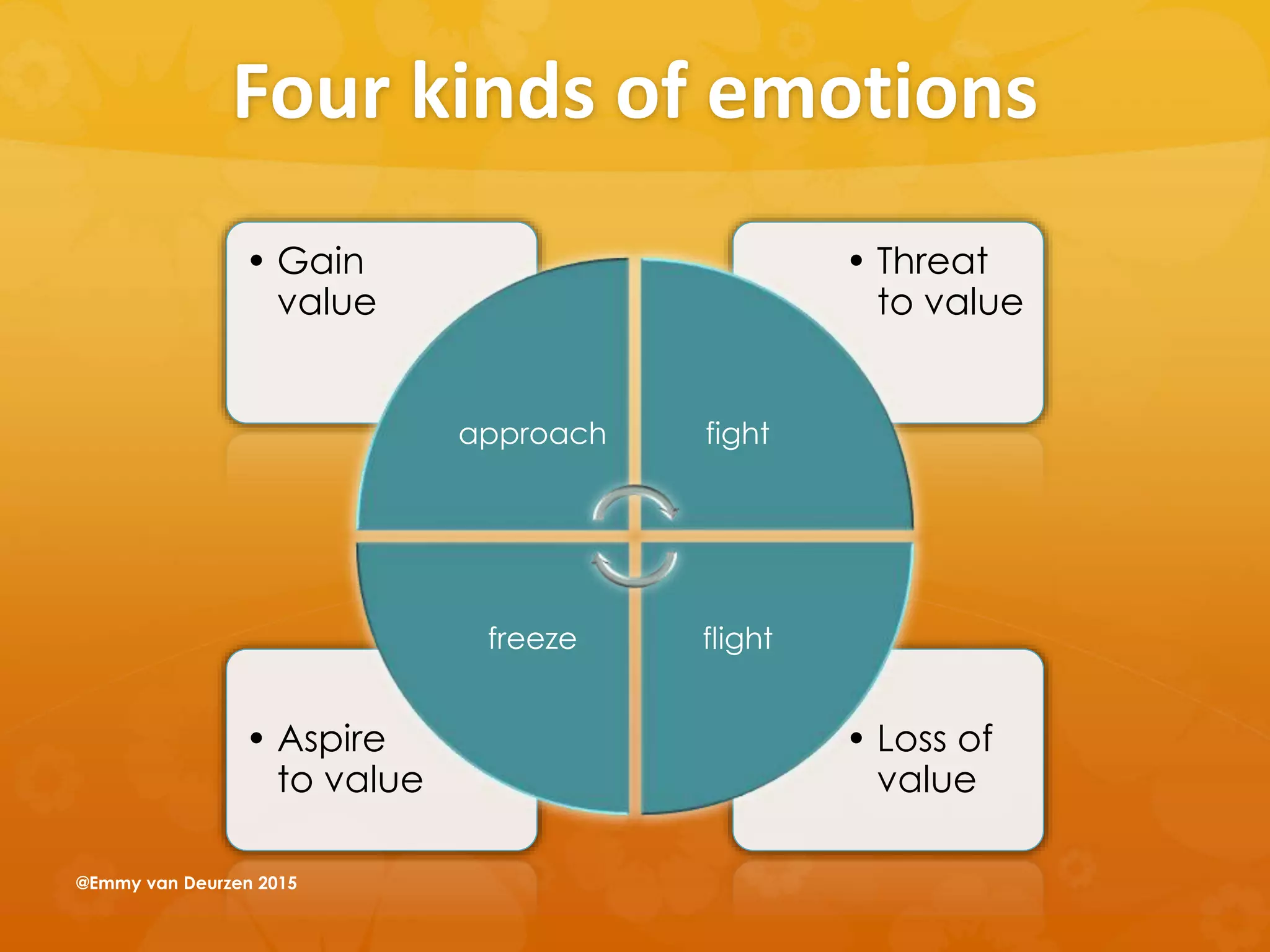 Four kinds of emotions
• Loss of
value
• Aspire
to value
• Threat
to value
• Gain
value
approach fight
flightfreeze
@Emmy van Deurzen 2015
 