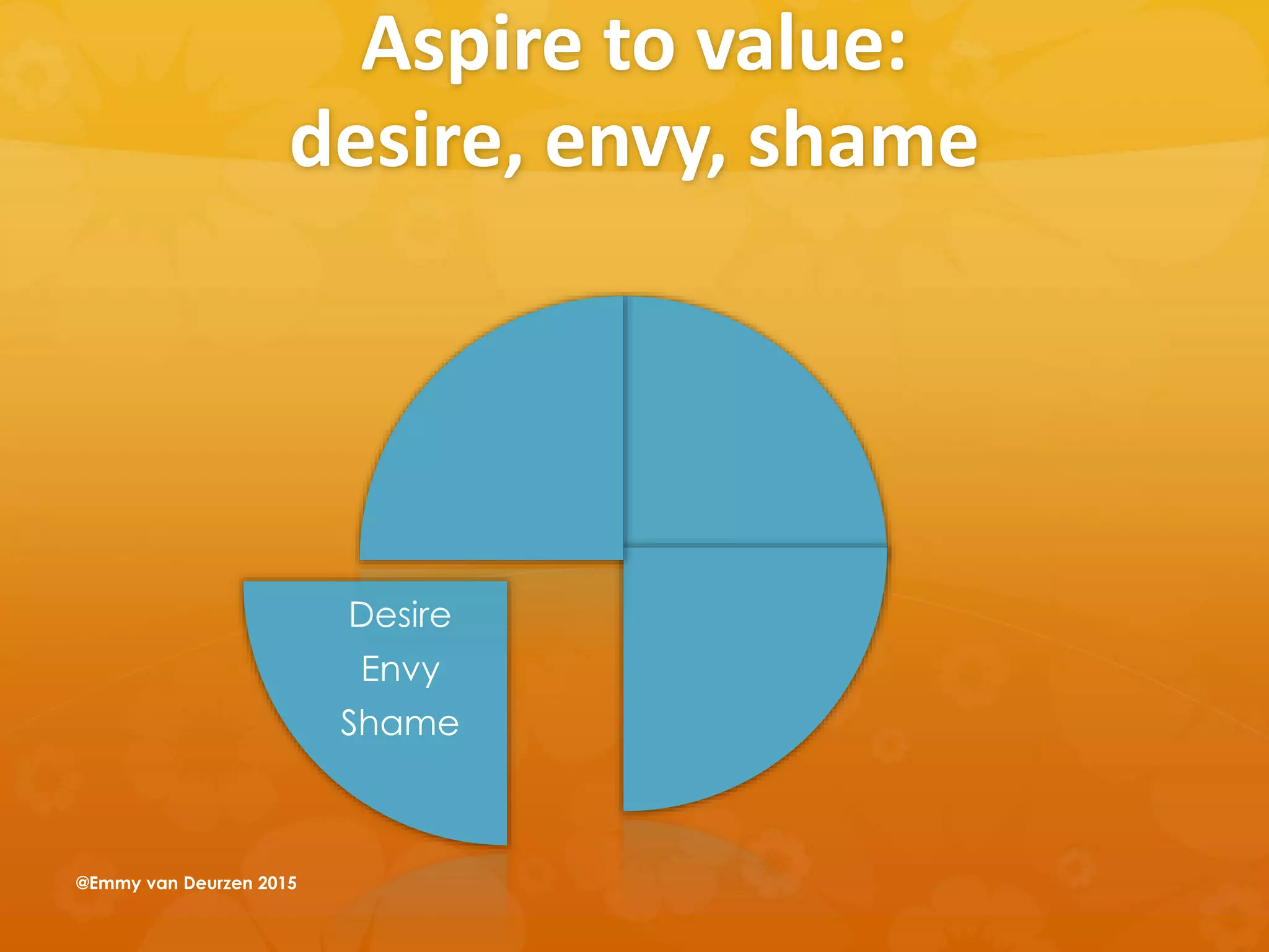 Aspire to value:
desire, envy, shame
Desire
Envy
Shame
@Emmy van Deurzen 2015
 