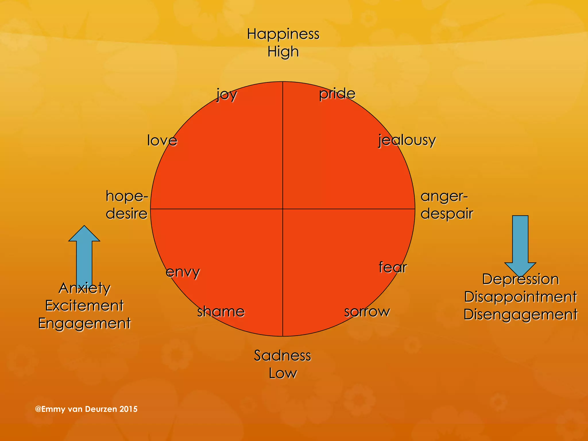 pride
jealousy
anger-
despair
fear
sorrowshame
envy
hope-
desire
love
joy
Sadness
Low
Happiness
High
Anxiety
Excitement
Engagement
Depression
Disappointment
Disengagement
@Emmy van Deurzen 2015
 