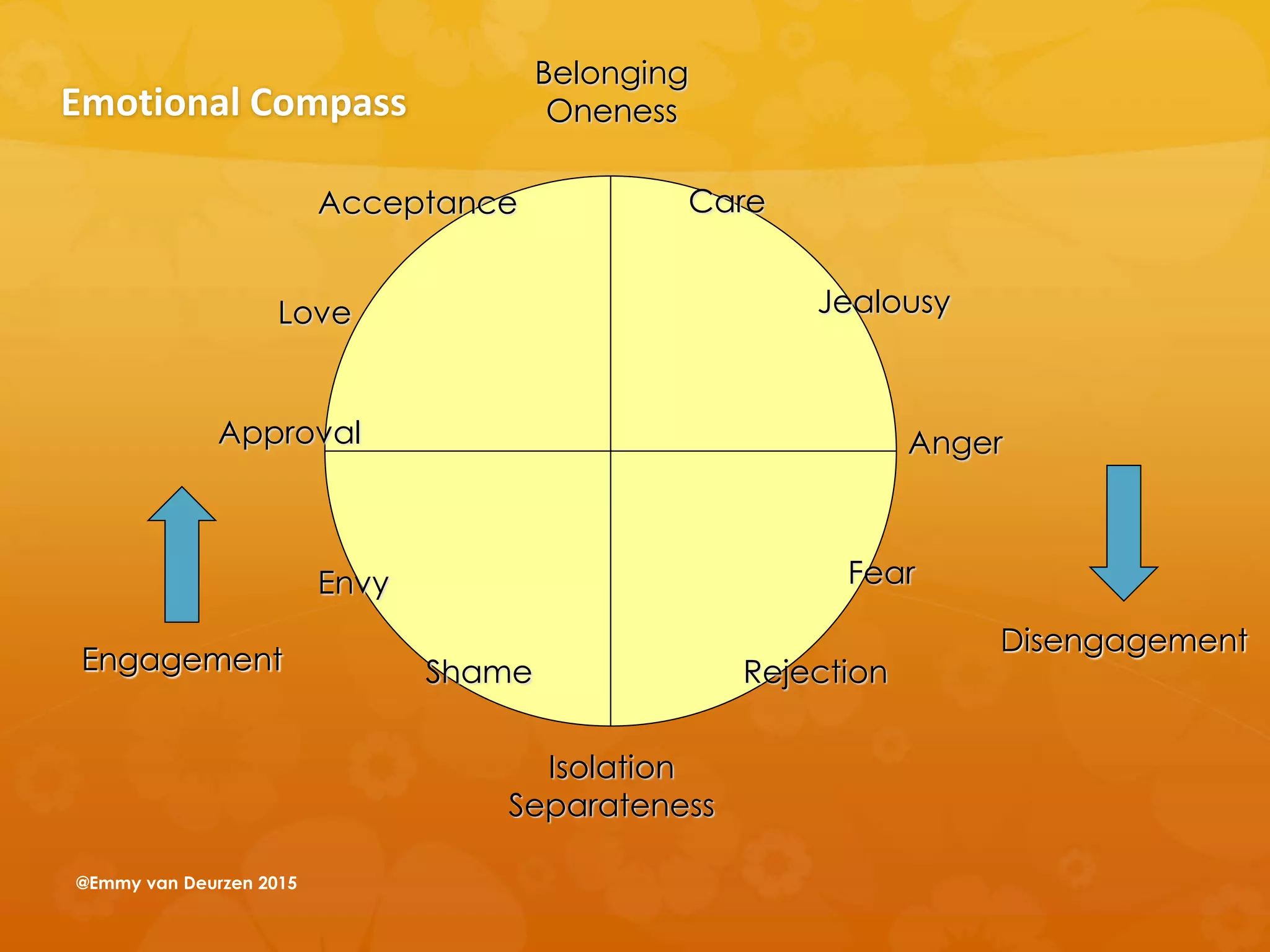 Care
Jealousy
Anger
Fear
RejectionShame
Envy
Approval
Love
Acceptance
Isolation
Separateness
Belonging
Oneness
Engagement
Disengagement
Emotional Compass
@Emmy van Deurzen 2015
 