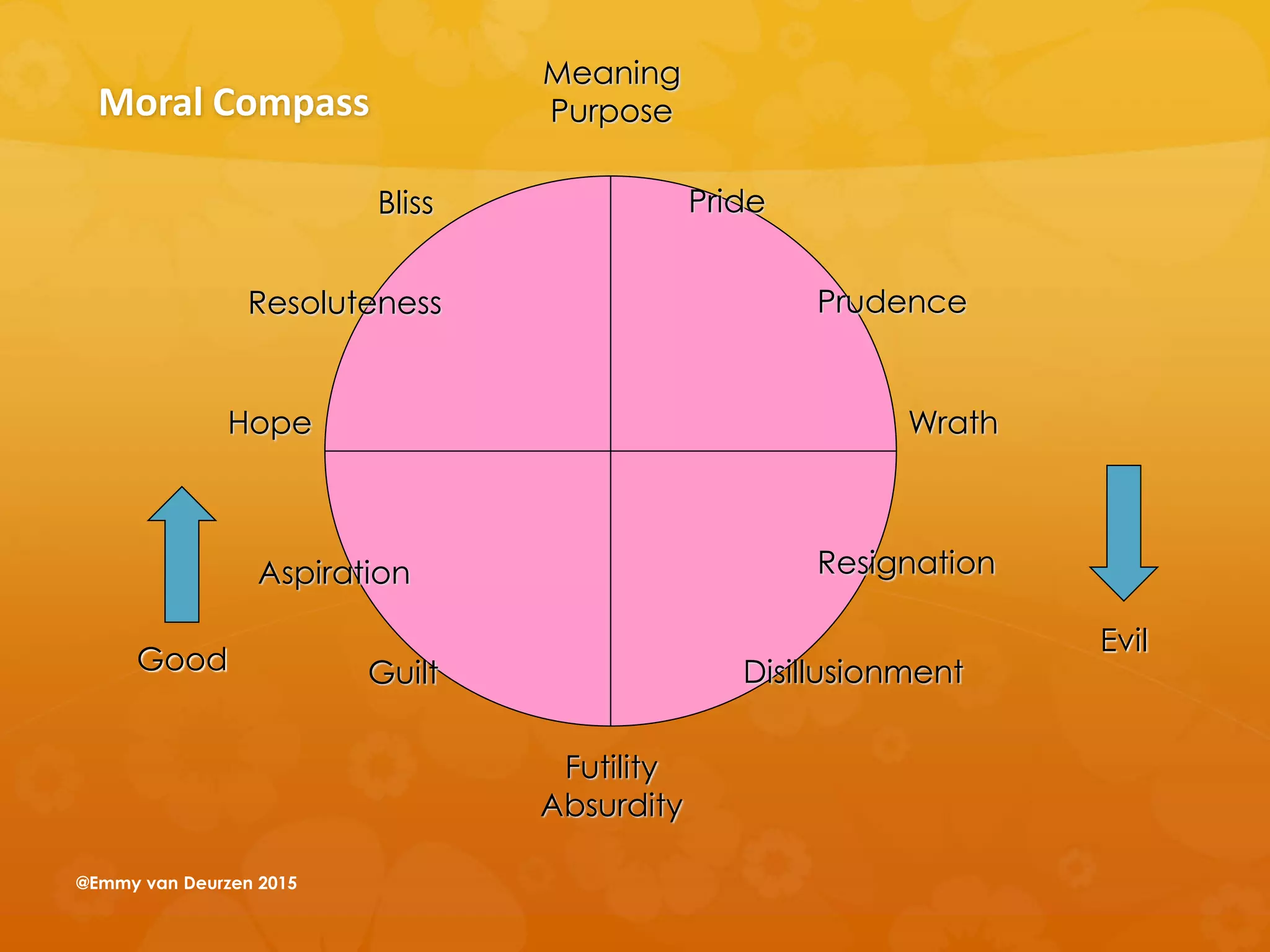 Pride
Prudence
Wrath
Resignation
DisillusionmentGuilt
Aspiration
Hope
Resoluteness
Bliss
Futility
Absurdity
Meaning
Purpose
Good
Evil
Moral Compass
@Emmy van Deurzen 2015
 