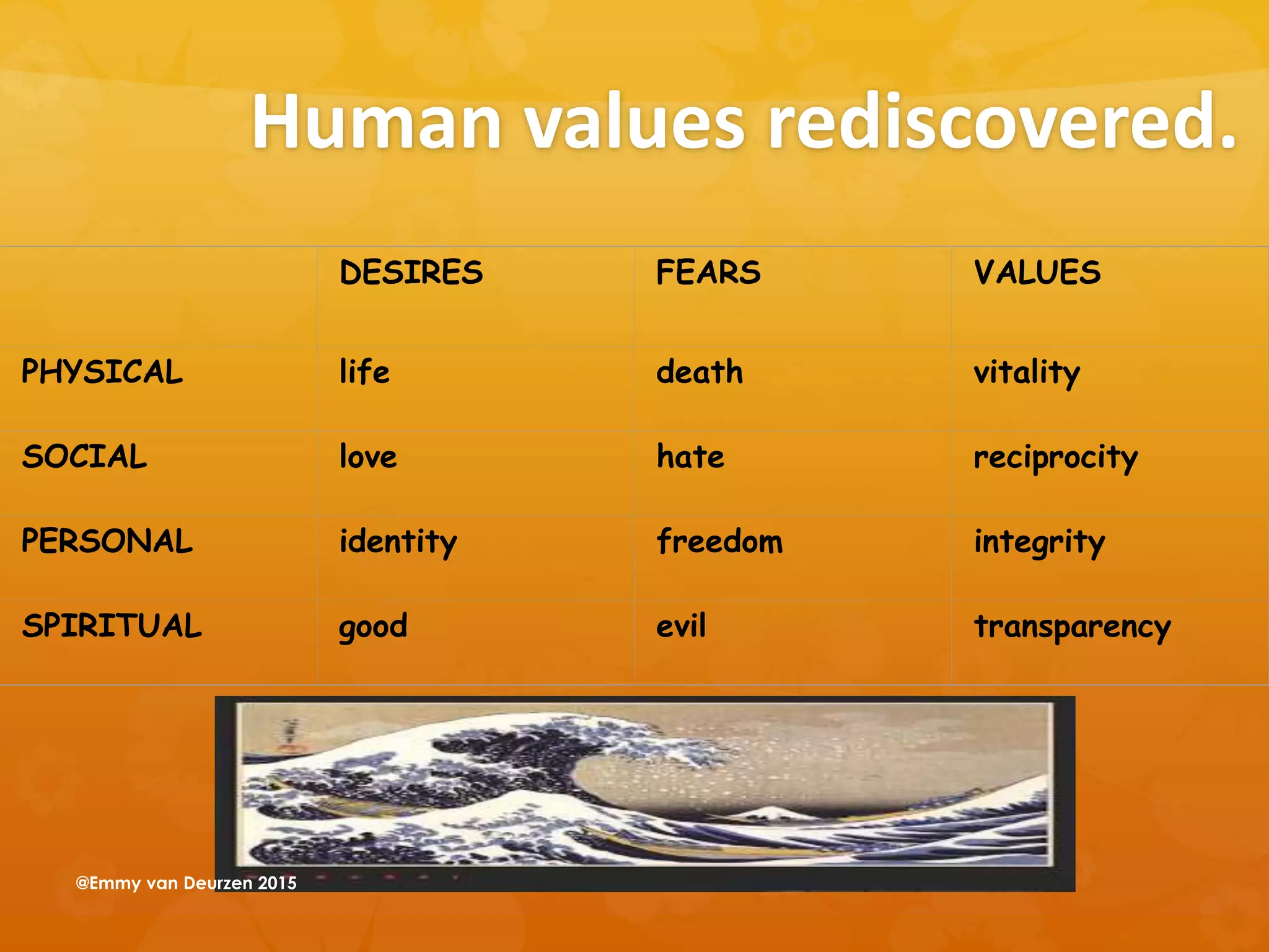 DESIRES FEARS VALUES
PHYSICAL life death vitality
SOCIAL love hate reciprocity
PERSONAL identity freedom integrity
SPIRITUAL good evil transparency
Human values rediscovered.
@Emmy van Deurzen 2015
 