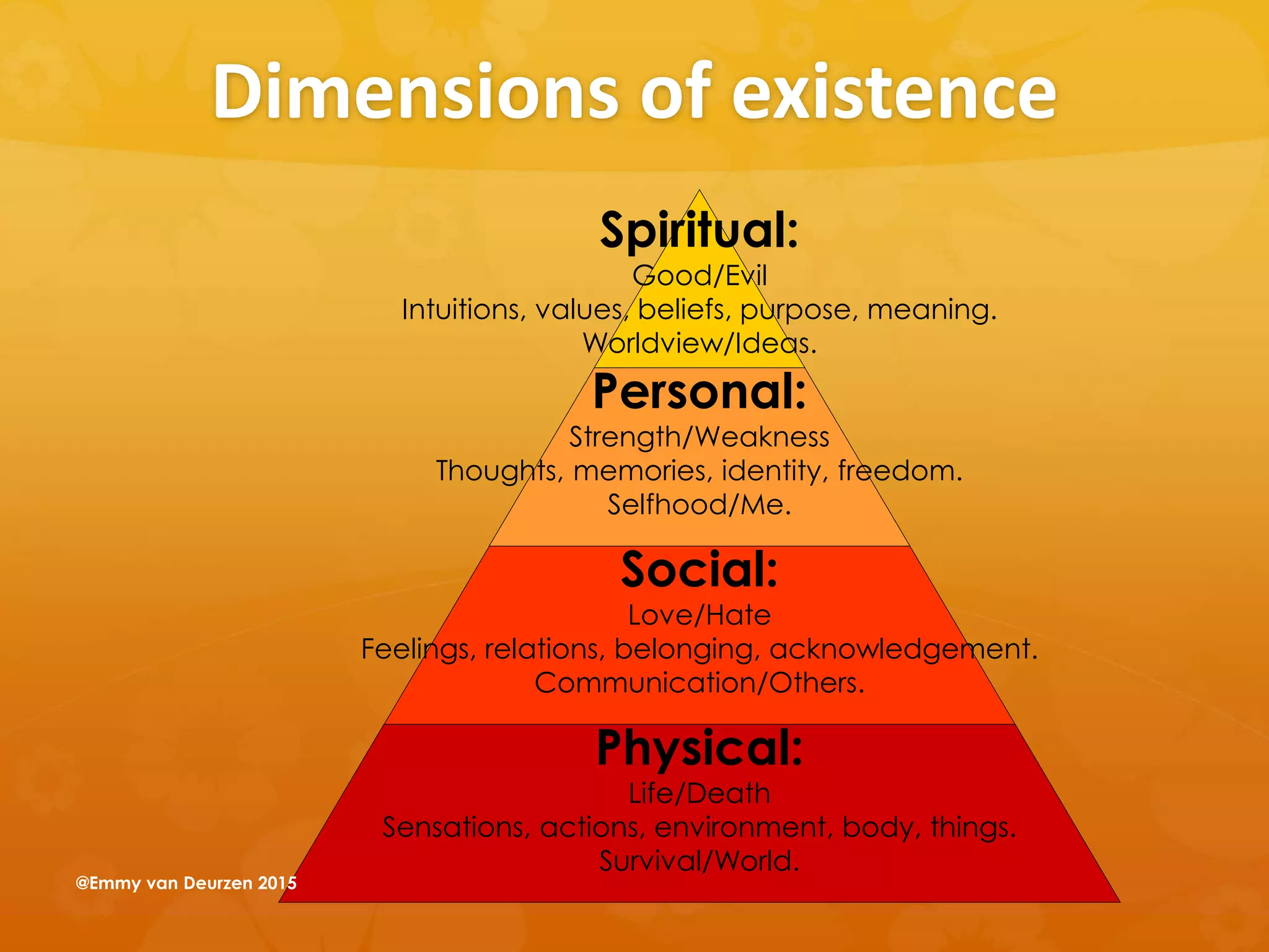 Spiritual:
Good/Evil
Intuitions, values, beliefs, purpose, meaning.
Worldview/Ideas.
Personal:
Strength/Weakness
Thoughts, memories, identity, freedom.
Selfhood/Me.
Social:
Love/Hate
Feelings, relations, belonging, acknowledgement.
Communication/Others.
Physical:
Life/Death
Sensations, actions, environment, body, things.
Survival/World.
Dimensions of existence
@Emmy van Deurzen 2015
 