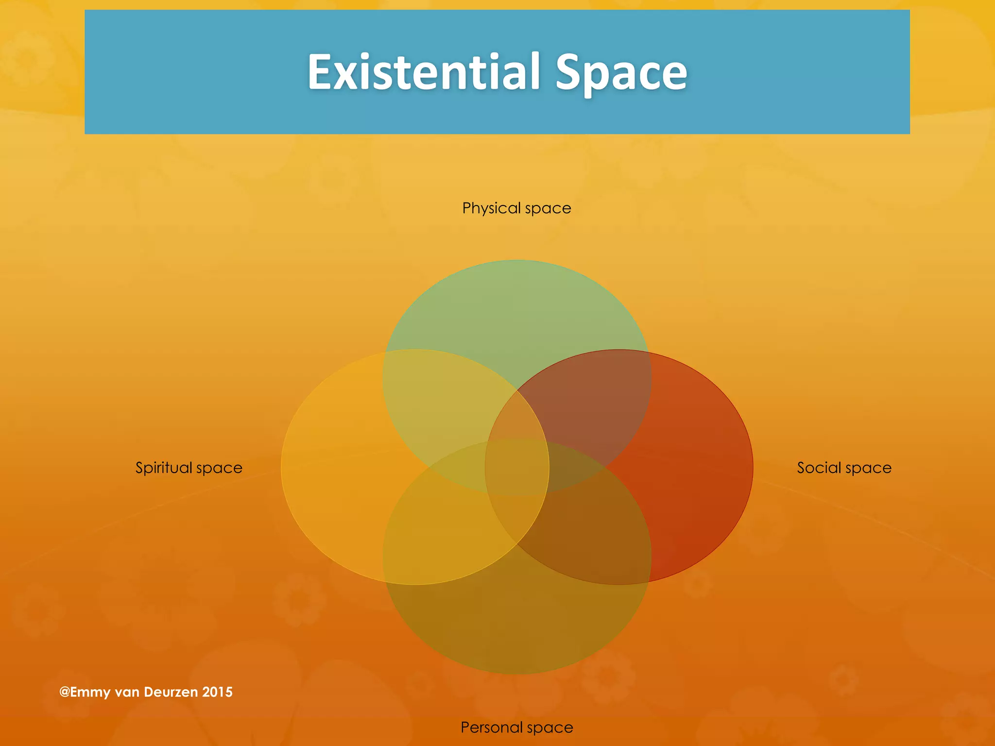 Existential Space
Physical space
Social space
Personal space
Spiritual space
@Emmy van Deurzen 2015
 