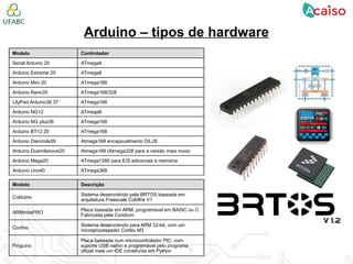 Arduino – tipos de hardware
Modelo Controlador
Serial Arduino 20 ATmega8
Arduino Extreme 20 ATmega8
Arduino Mini 20 ATmega168
Arduino Nano35 ATmega168/328
LilyPad Arduino36 37 ATmega168
Arduino NG12 ATmega8
Arduino NG plus38 ATmega168
Arduino BT12 20 ATmega168
Arduino Diecimila39 Atmega168 encapsualmento DIL28
Arduino Duemilanove20 Atmega168 (Atmega328 para a versão mais nova)
Arduino Mega20 ATmega1280 para E/S adicionais e memória
Arduino Uno40 ATmega368
Modelo Descrição
Colduino
Sistema desenvolvido pela BRTOS baseada em
arquitetura Freescale Coldfire V1
ARMmitePRO
Placa baseada em ARM, programável em BASIC ou C.
Fabricada pela Coridium
Cortino
Sistema desenvolvido para ARM 32-bit, com um
microprocessador Cortex M3
Pinguino
Placa baseada num microcontrolador PIC, com
suporte USB nativo e programável pelo programa
oficial mais um IDE construída em Python
 