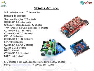 Shields Arduino
317 cadastrados e 125 fabricantes
Ranking de licenças:
Sem identificação: 178 shields
CC BY-SA 3.0: 45 shields
Unknown / closed source: 43 shields
TAPR Open Hardware License: 17 shields
CC BY-SA 2.5: 13 shields
CC BY-NC-SA 3.0: 5 shields
GPL v2: 3 shields
CC BY-SA 3.0 US: 3 shields
GPL v3: 3 shields
CC BY-SA 2.5 AU: 2 shields
CC BY 3.0: 2 shields
BSD: 1 shield
CC BY-NC 3.0: 1 shield
MIT Expat: 1 shield
512 shields a ser avaliadas (aproximadamente 829 shields)
Fonte: http://shieldlist.org/ → acesso 25/11/2015
 