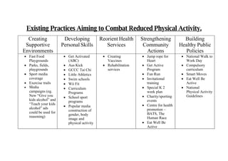 Existing Practices Aiming to Combat Reduced Physical Activity.
  Creating             Developing            Reorient Health     Strengthening           Building
 Supportive           Personal Skills           Services          Community            Healthy Public
Environments                                                        Actions               Policies
 Fast Food             Get Activated         Creating          Jump rope for         National Walk to
  Playgrounds            (ABC)                  Vaccines           Heart                  Work Day
 Parks, fields,        Aus Kick              Rehabilitation    Get Active            Compulsory
  playgrounds           GCCC Tai Chi           services           Program                curriculum
 Sport media           Little Athletics                         Fun Run               Smart Moves
  coverage              Swim schools                             Invitational          Eat Well Be
 Exercise trails       Wii Fit                                   training               Active
 Media                 Curriculum                               Special K 2           National
  campaigns (eg.         Programs                                  week plan              Physical Activity
  New “Give you         School sport                             Charity/sporting       Guidelines
  kids alcohol” and      programs                                  events
  “Teach your kids                                                Centre for health
                        Popular media
  alcohol” ads                                                     promotion –
                         construction of
  could be used for                                                BATS, The
                         gender, body
  reasoning)                                                       Human Race
                         image and
                         physical activity                        Eat Well Be
                                                                   Active
 