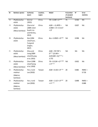 ID Bamboo species Author(s)
(year)
Location,
region
Model N (number
of sampled
bamboos)
R2 Error
statistics
18. Phyllostachys
edulis
Qi etal
(2015)
China TB = 0.240 × D1.870
75 0.930 NA
19. Phyllostachys
edulis
(Moso bamboo)
Chenetal
(2004 cited
Kuehl,Lia
and Henley,
2013)
China AGB = -11.4970 +
3.0465 × D + 0.1117
× D2
NA 0.837 NA
20. Phyllostachys
edulis
Nie (1994
citedYuen,
Fungand
Ziegler,
2017)
China Bcu = 0.0925 × D2.081
NA 0.998 NA
21. Phyllostachys
edulis
(Moso bamboo)
Zhouand
Jiang(2004
citedZhuang
et al,2015)
China AGB = 747.787 ×
D2.771
[0.148 ×
A/(0.028 + A)]5.555
+
3.772
NA NA NA
22. Phyllostachys
edulis
(Moso bamboo)
Chen(1998
citedYiping
et al,2010)
China TB = 0.2134 × D-0.5805
× H2.3131
NA 0.832 NA
23. Phyllostachys
makinoi
(Makino
bamboo)
Yen,Ji and
Lee (2010)
Taiwan AGB = 0.156 × D2.118
20 0.882 RMSE =
0.718
24. Phyllostachys
makinoi
(Makino
bamboo)
Yen,Ji and
Lee (2010)
Taiwan AGB = 1.112 × D2.695
× H-1.175
20 0.898 RMSE =
0.688
 