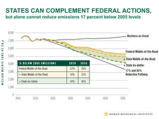 STATES CAN COMPLEMENT FEDERAL ACTIONS,
but alone cannot reduce emissions 17 percent below 2005 levels
 
