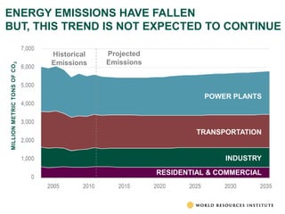 ENERGY EMISSIONS HAVE FALLEN
BUT, THIS TREND IS NOT EXPECTED TO CONTINUE

                              Historical   Projected
                              Emissions    Emissions
MILLION METRIC TONS OF CO 2




                                                                 POWER PLANTS




                                                                TRANSPORTATION


                                                                      INDUSTRY

                                                       RESIDENTIAL & COMMERCIAL
 
