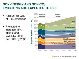NON-ENERGY AND NON-CO2
EMISSIONS ARE EXPECTED TO RISE

 Account for 22%
  of U.S. emissions

 Projected to
  increase 18%
  above 2005
  levels by
  2020, and 36%
  by 2035
 