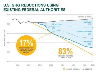 U.S. GHG REDUCTIONS USING
EXISTING FEDERAL AUTHORITIES
 