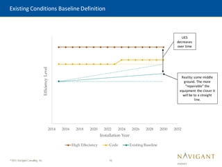 10
©2015 Navigant Consulting, Inc.
Reality: some middle
ground. The more
“repairable” the
equipment the closer it
will be to a straight
line.
2014 2016 2018 2020 2022 2024 2026 2028 2030 2032
Efficiency
Level
Installation Year
High Effeciency Code Existing Baseline
Existing Conditions Baseline Definition
UES
decreases
over time
 