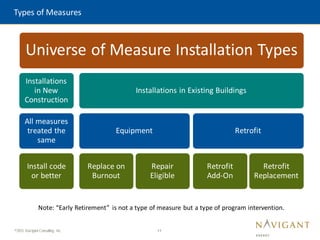 11
©2015 Navigant Consulting, Inc.
Types of Measures
Universe of Measure Installation Types
Installations
in New
Construction
All measures
treated the
same
Install code
or better
Installations in Existing Buildings
Equipment
Replace on
Burnout
Repair
Eligible
Retrofit
Retrofit
Add-On
Retrofit
Replacement
Note: “Early Retirement” is not a type of measure but a type of program intervention.
 