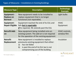 12
©2015 Navigant Consulting, Inc.
Types of Measures – Installations in Existing Buildings
Measure Type Description
Technology
Example
Equipment -
Replace on
Burnout
New equipment needs to be installed to
replace equipment that is no longer
functional (not repairable).
Light bulbs
Equipment -
Repair Eligible
Equipment reached the end of its EUL and
fails but is repairable.
If its repaired, life extends past the EUL
HVAC
Equipment
RetrofitAdd-
on
New equipment being installed onto an
existing system. The add-on is not required
for the operation of the existing equipment
HVAC controls,
window film
Retrofit
Replacement
New equipment is installed to replace
previously existing equipment that either:
a) has not failed
b) is past the end of its EUL but is not
compromising use of the building
Insulation
 