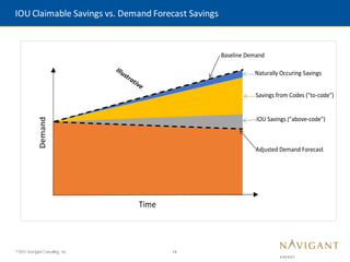 14
©2015 Navigant Consulting, Inc.
IOU Claimable Savings vs. Demand Forecast Savings
Demand
Time
Savings from Codes ("to-code")
IOU Savings ("above-code")
Naturally Occuring Savings
Baseline Demand
Adjusted Demand Forecast
 