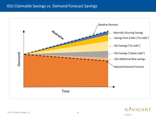 15
©2015 Navigant Consulting, Inc.
IOU Claimable Savings vs. Demand Forecast Savings
Demand
Time
Savings from Codes ("to-code")
IOU Savings ("above-code")
Naturally Occuring Savings
Baseline Demand
Adjusted Demand Forecast
Demand
Time
Savings from Codes ("to-code")
IOU Savings ("above-code")
Naturally Occuring Savings
Baseline Demand
Adjusted Demand Forecast
IOU Savings ("to-code")
IOU Additional New savings
 