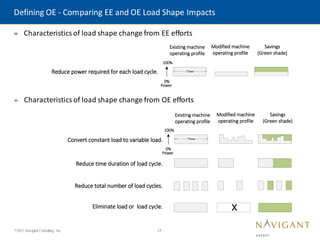 17
©2015 Navigant Consulting, Inc.
Defining OE - Comparing EE and OE Load Shape Impacts
» Characteristics of load shape change from EE efforts
» Characteristics of load shape change from OE efforts
Existing machine
operating profile
Modified machine
operating profile
Savings
(Green shade)
Reduce power required for each load cycle. Time
100%
0%
Power
Convert constant load to variable load.
Reduce time duration of load cycle.
Reduce total number of load cycles.
Eliminate load or load cycle.
Existing machine
operating profile
Modified machine
operating profile
Savings
(Green shade)
Time
100%
0%
Power
 