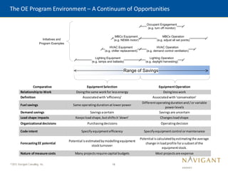 18
©2015 Navigant Consulting, Inc.
The OE Program Environment – A Continuum of Opportunities
Comparative EquipmentSelection EquipmentOperation
Relationshipto Work Doingthe same workfor lessenergy Doinglesswork
Definition Associatedwith‘efficiency’ Associatedwith‘conservation’
Fuel savings Same operatingdurationatlowerpower
Differentoperatingdurationand/or variable
powerlevels
Demand savings Savingsacertain Savingsare uncertain
Load shape impacts Keepsloadshape,butshiftsit‘down’ Changesloadshape
Organizational decisions Purchasingdecisions Operatingdecision
Code intent Specifyequipmentefficiency Specifyequipmentcontrol ormaintenance
ForecastingEE potential
Potential isestimatedbymodellingequipment
stockturnover
Potential iscalculatedbyestimatingthe average
change inloadprofile fora subsetof the
equipmentstock.
Nature of measure costs Many projectsrequire capital budgets Most projectsare expense
Initiatives and
Program Examples
Lighting Equipment
(e.g. lamps and ballasts)
Lighting Operation
(e.g. daylight harvesting)
HVAC Equipment
(e.g. chiller replacement)
HVAC Operation
(e.g. demand control ventilation)
Occupant Engagement
(e.g. turn off monitor)
MBCx Equipment
(e.g. NEMA motor)
MBCx Operation
(e.g. adjust all set points)
Range of Savings
 