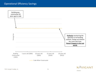 19
©2015 Navigant Consulting, Inc.
Operational Efficiency Savings
Building
Constructed
(1995)
5 years old (2000) 10 years old
(2005)
15 years old
(2010)
20 years old
(2015)
Energy
Use
Code When Constructed
Building was
constructed 20
years ago to code
Perfectly maintaining the
operation of all building
systems. Energy use remains
the same over time.
Doesn’t happen in the real
world.
 