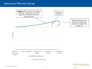 20
©2015 Navigant Consulting, Inc.
Operational Efficiency Savings
Building
Constructed
(1995)
5 years old (2000) 10 years old
(2005)
15 years old
(2010)
20 years old
(2015)
Energy
Use
Baseline Energy Use
Code When Constructed
Reality: Building “drifts” from optimal
operation. Usage patterns change,
equipment setting don’t keep up,
controls lag, etc.
Energy use
increases
Operation Efficiency can
bring the building back
towards its original code
energy use
 