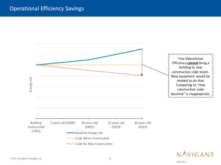21
©2015 Navigant Consulting, Inc.
Operational Efficiency Savings
Building
Constructed
(1995)
5 years old (2000) 10 years old
(2005)
15 years old
(2010)
20 years old
(2015)
Energy
Use
Baseline Energy Use
Code When Constructed
Code for New Construction
True Operational
Efficiency cannot bring a
building to new
construction code levels.
New equipment would be
needed to do that.
Comparing to “new
construction code
baseline” is inappropriate.
 