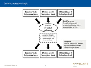 25
©2015 Navigant Consulting, Inc.
Efficient Level 1
Technology Stock
Baseline/Code
Technology Stock
Efficient Level 2
Technology Stock
Annual
Potential
Adopters
Stock Turnover
Annual retirement is
proportional to the stock
levels divided by EUL
Adoption (logit):
• levelized measure cost
• implied discount rate
• market sensitivity
Efficient Level 1
Technology Stock
Baseline/Code
Technology Stock
Efficient Level 2
Technology Stock
Adoption
Annual adoption is decided
by the calibrated market
adoption logit model
Current Adoption Logic
 
