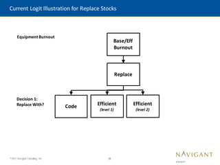 26
©2015 Navigant Consulting, Inc.
Replace
Code Efficient
(level 1)
Efficient
(level 2)
Base/Eff
Burnout
Equipment Burnout
Decision 1:
Replace With?
Current Logit Illustration for Replace Stocks
 