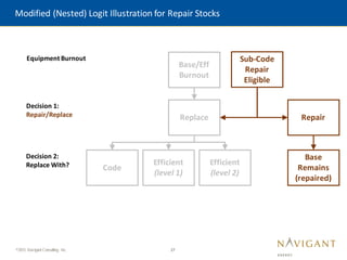 27
©2015 Navigant Consulting, Inc.
Replace
Code
Efficient
(level 1)
Efficient
(level 2)
Sub-Code
Repair
Eligible
Repair
Base/Eff
Burnout
Equipment Burnout
Decision 1:
Repair/Replace
Decision 2:
Replace With?
Modified (Nested) Logit Illustration for Repair Stocks
Base
Remains
(repaired)
 