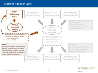 28
©2015 Navigant Consulting, Inc.
Efficient Level 1
Technology Stock
Baseline/Code
Technology Stock
Efficient Level 2
Technology Stock
Annual
Potential
Adopters
Stock Turnover
Annual retirement is
proportional to the stock
levels divided by EUL
Adoption (logit):
• levelized measure cost
• implied discount rate
• market sensitivity
Efficient Level 1
Technology Stock
Baseline/Code
Technology Stock
Efficient Level 2
Technology Stock
Adoption
Annual adoption is decided
by the calibrated market
adoption logit model
Repair
Technology
Stock
Annual
Potential
Repairs
Repair/Replace (nested logit):
• levelized measure cost (blend)
• implied discount rate
• market sensitivity
Repair
Initial repair stock is established by
existing baseline study and rough
repair rates are used to calibrate.
Code and above code technologies
do not replenish this stock.
Modified Adoption Logic
 