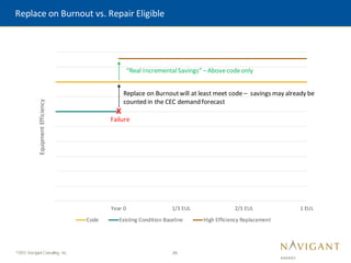 29
©2015 Navigant Consulting, Inc.
Replace on Burnout vs. Repair Eligible
Year 0 1/3 EUL 2/3 EUL 1 EUL
Equipment
Efficiency
Code Existing Condition Baseline High Efficiency Replacement
X
Replace on Burnoutwill at least meet code – savings may already be
counted in the CEC demand forecast
“Real IncrementalSavings” –Abovecodeonly
Failure
 