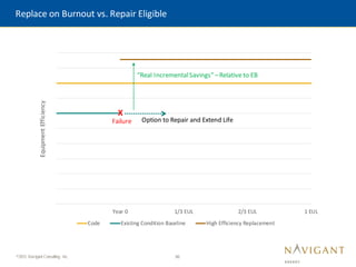 30
©2015 Navigant Consulting, Inc.
Replace on Burnout vs. Repair Eligible
Year 0 1/3 EUL 2/3 EUL 1 EUL
Equipment
Efficiency
Code Existing Condition Baseline High Efficiency Replacement
X
Failure
“Real IncrementalSavings” –Relative to EB
Option to Repair and Extend Life
 